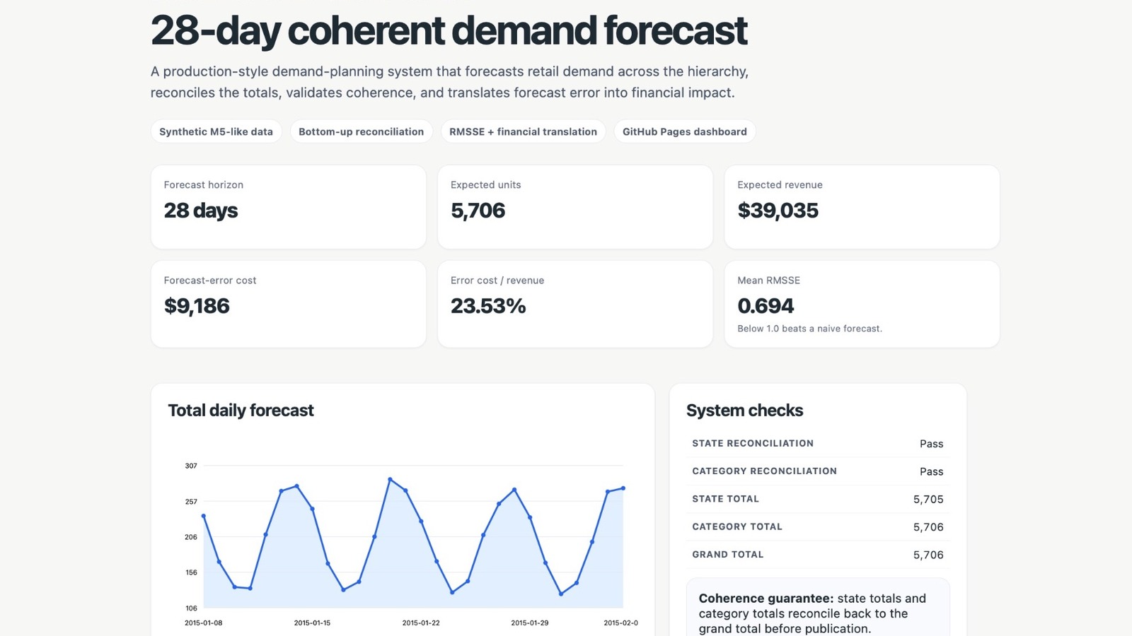 Hierarchical Demand Forecasting live dashboard