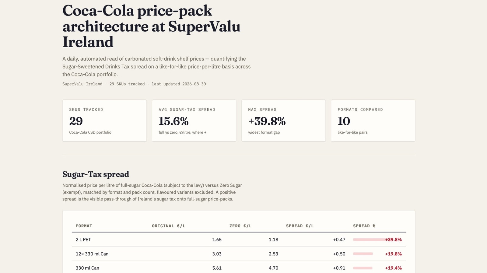 FMCG Price Intelligence live dashboard